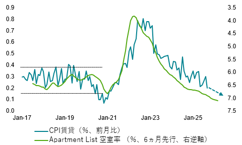 図2:米国CPI「賃貸」と空室率