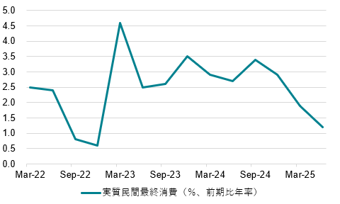 図5:米国実質民間最終消費(PDFP)