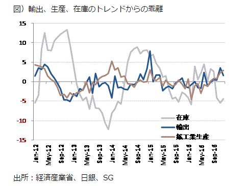 輸出、生産、在庫のトレンドからの乖離