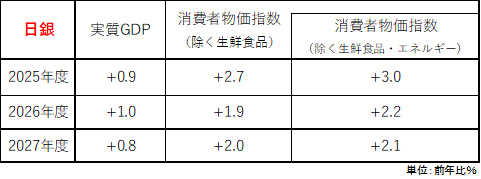 日銀とCACIBのGDP、CPI見通し