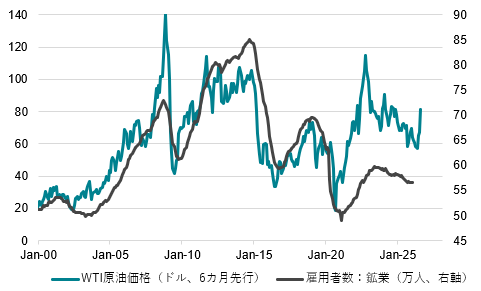 米国－原油価格と鉱業雇用者数