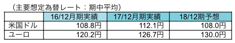 主要想定為替レート:期中平均