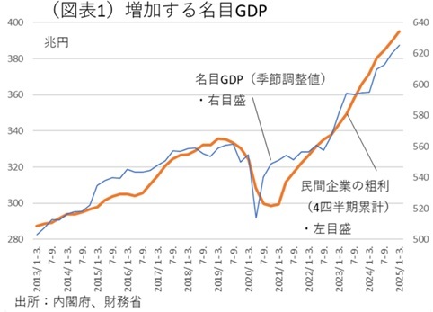 第一生命経済研究所