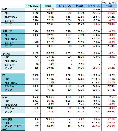 セグメント・地域別動向