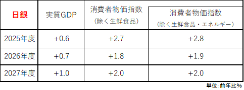 図1:日銀とCACIBのGDP、CPI見通し