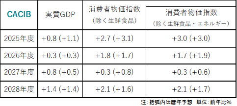 日銀とCACIBのGDP、CPI見通し