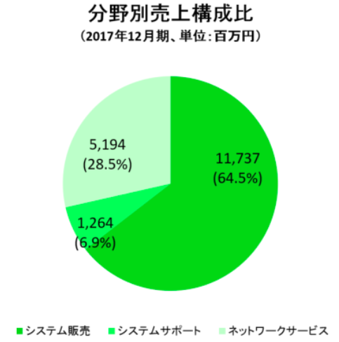 分野別売上構成比