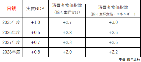 日銀とCACIBのGDP、CPI見通し