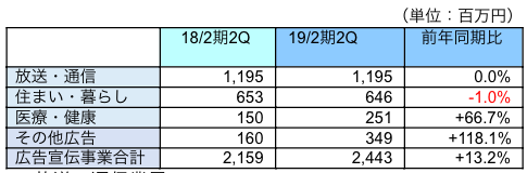 業界別動向