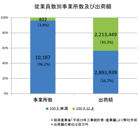 出荷額