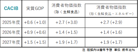 図1:日銀とCACIBのGDP、CPI見通し