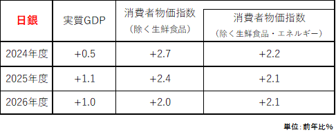 図1:日銀の見通し