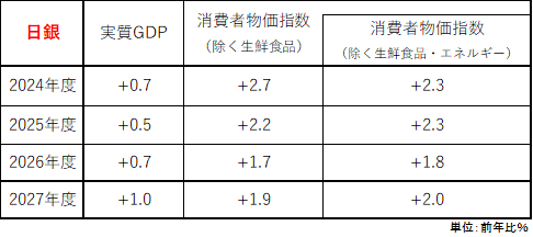 図1:日銀とCACIBのGDP、CPI見通し
