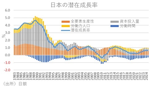 第一生命経済研究所