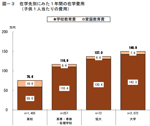 日本政策金融公庫 令和３年度「教育費負担の実態調査結果」