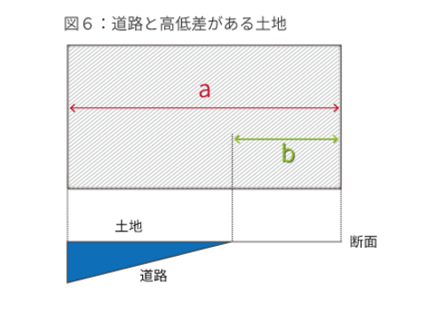 土地の価格を最大1割減額！ 絶対に確認したい間口狭小補正率を使った土地評価の3STEP