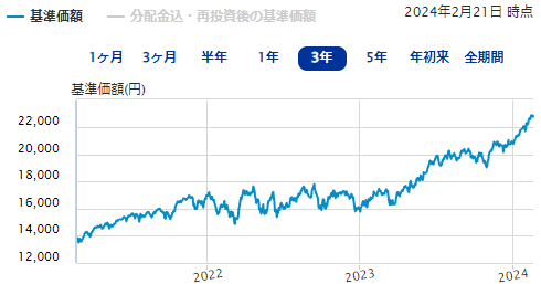 eMAXIS Slim 全世界株式（オール・カントリー）