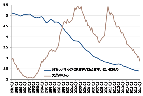 図）失業率と財務レバレッジ(出所：総務省、財務省、SG)