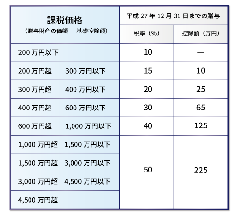 “誰から誰に贈与するか”で異なる生前贈与の税率表