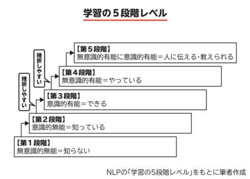 「器用貧乏」さんから脱出する本