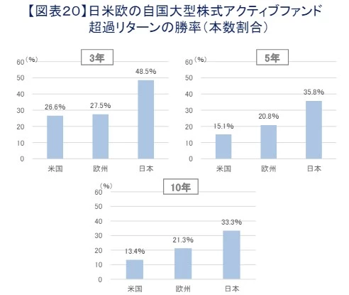 日本におけるアクティブファンドの超過リターンの勝率