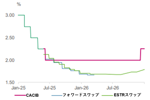 図4:ECB政策金利見通し