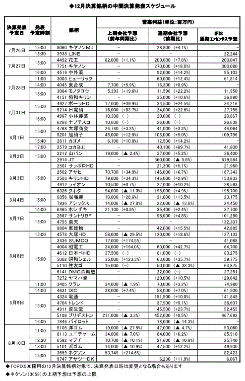 ◆12月決算銘柄の中間決算発表スケジュール
