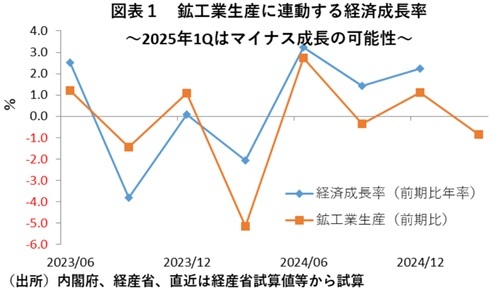 第一生命経済研究所