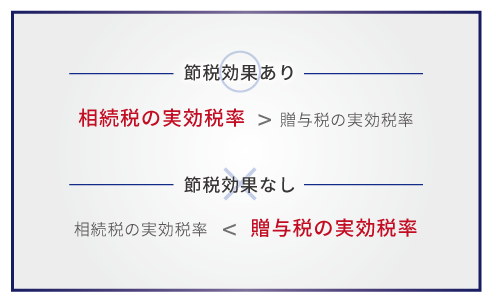 誤解しやすい相続税の税率！これがわかれば相続税の計算ができる！