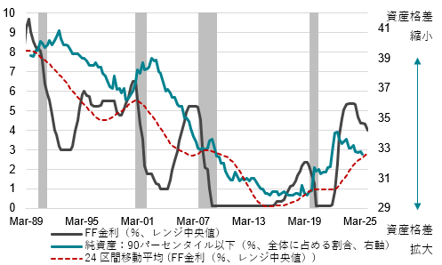 米国家計純資産とFF金利