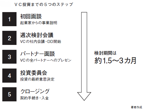だからベンチャーキャピタルはやめられない 投資家だけが知っている 起業とお金のリアル