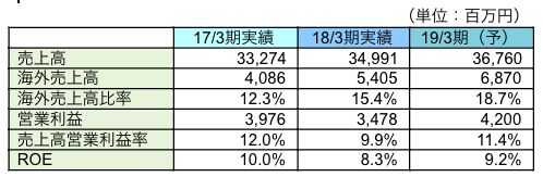 業績目標