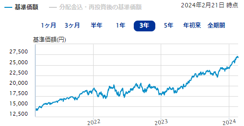 eMAXIS Slim 米国株（S＆P500）