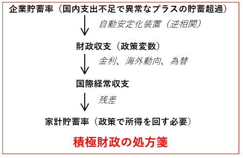 企業の国内支出の不足で経済停滞が構造問題の因果関係の方向