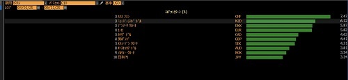 <米ドルの騰落率>