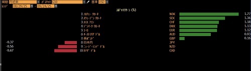 主要通貨の対ドルの騰落率
