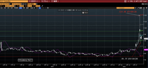 WTI原油の日足チャート