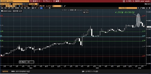 40年債の利回りの週足