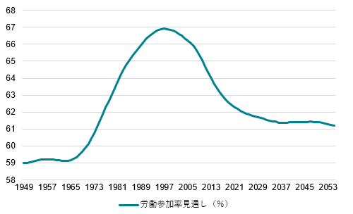 図5：米国労働参加率見通し