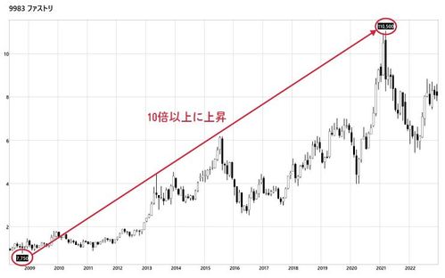 10倍株投資の実践理論 明日のスターバックスを発掘する方法 ビジネス・経済