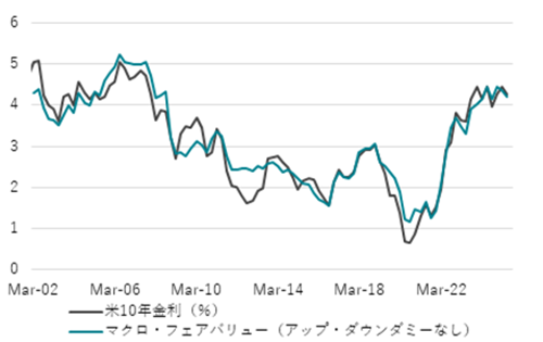 米10年金利フェアバリュー