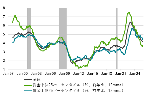 米国賃金伸び率（所得別）