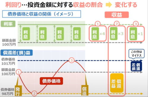 債券と利回りの基本 利率と利回りの違いや計算方法を解説 | ZUU online