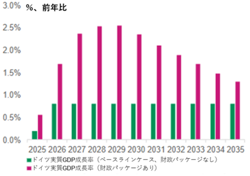 ドイツ財政パッケージによるドイツ実質GDP押し上げ効果
