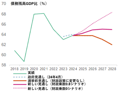 ドイツ債務残高GDP比シナリオ