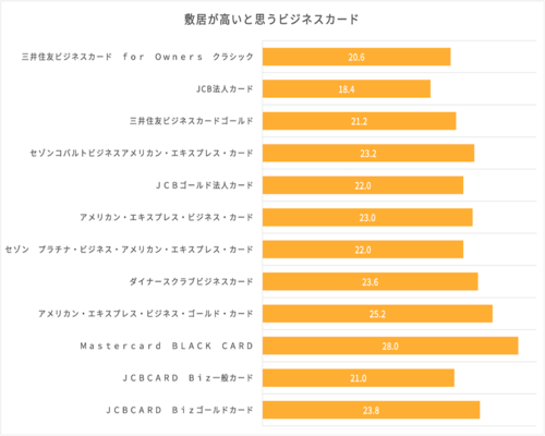 ビジネスカードの敷居の高さに関するイメージ調査結果