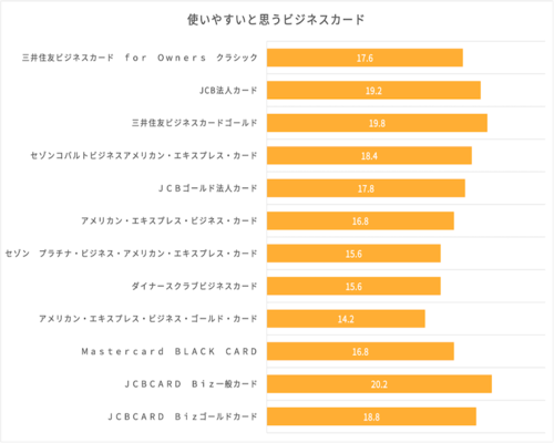 ビジネスカードの使用感に関するイメージ調査結果