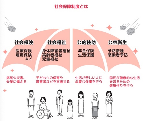 社会人なら絶対知っておくべき! 社会保障制度の4つの基本をわかりやすく解説 | ZUU online