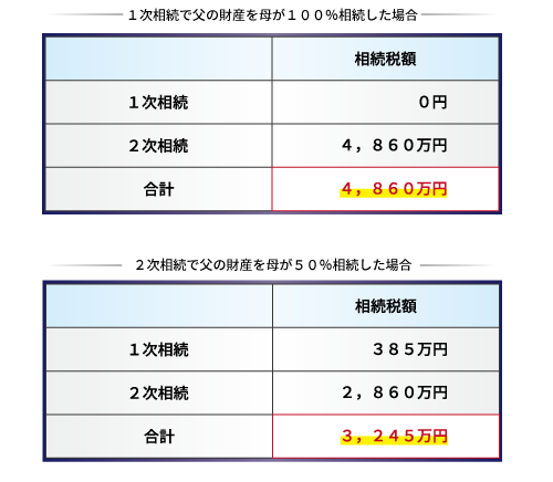 1.6億まで相続税が無税！配偶者控除を受けるための3つの要件と手続き