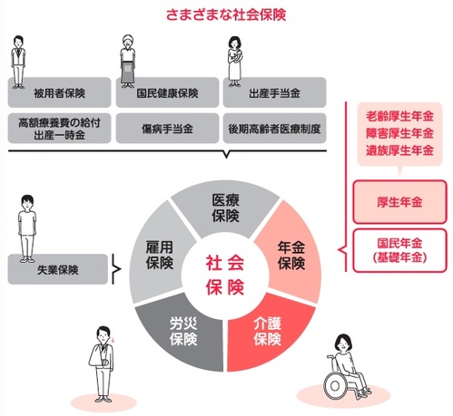 社会人なら絶対知っておくべき! 社会保障制度の4つの基本をわかりやすく解説 | ZUU online